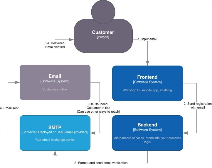 User flow without pesky validations